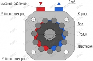 Устройство героллерного гидромотора схематично представлено на рис.4.