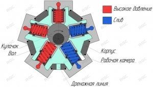 конструктивный вид радиально-поршневого гидромотора однократного действия с неподвижным корпусом.