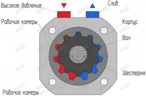 Устройство героторного гидромотора схематично представлено на рис.2.