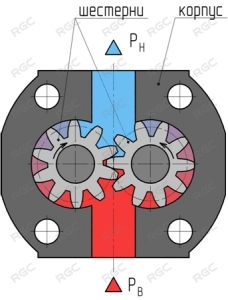 Конструкция шестеренного гидромотора показана на рис. 1